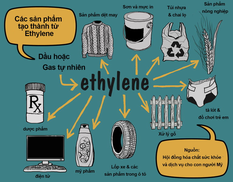 Ứng dụng của Etilen