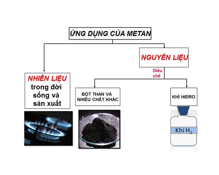 Ứng dụng của ch4