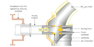 Cấu tạo & Nguyên lý làm việc của bộ ngắt mạch SF6
