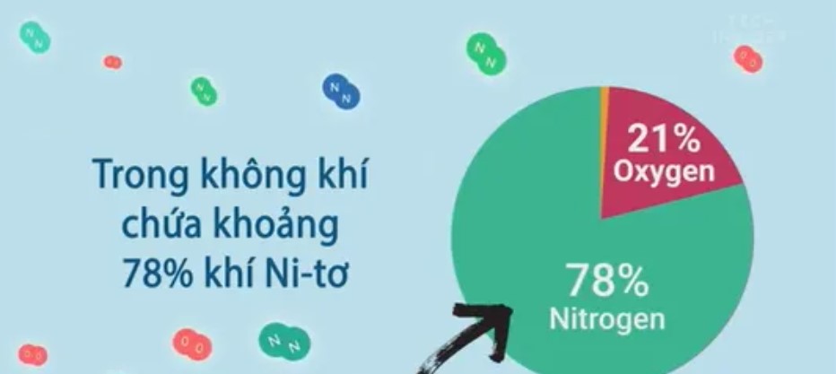 Điều chế khí Nito